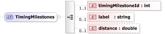 XSD Diagram of TimingMilestones