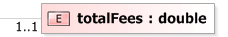 XSD Diagram of totalFees