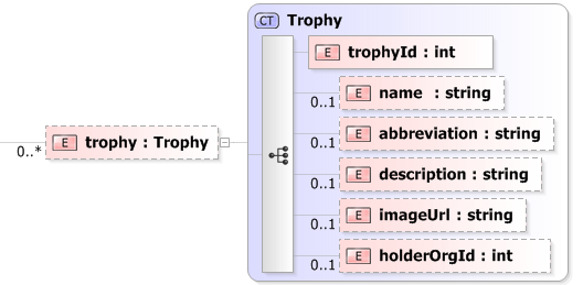 XSD Diagram of trophy