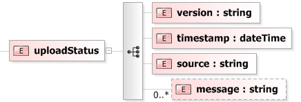 XSD Diagram of uploadStatus