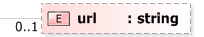 XSD Diagram of url