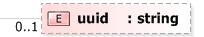 XSD Diagram of uuid