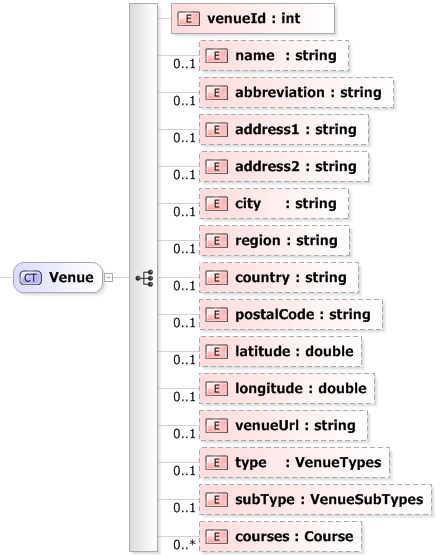 XSD Diagram of Venue